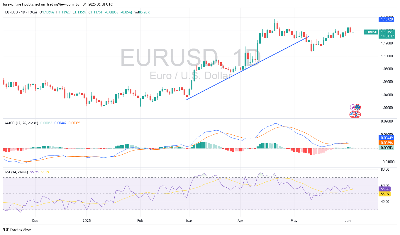 التحليل الفنى لزوج يورو دولار أمريكى EUR/USD اليوم الاربعاء 4 يونيو 2025 : تداول اليورو تحت ضغوط قبيل أعلان المركزى الاوروبى