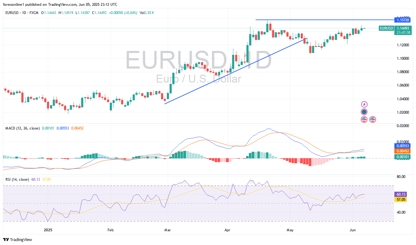 تحليل سعر اليورو/ دولار أمريكى EUR/USD اليوم الجمعة 6 يونيو 2025 : تداول اليورو قد يتجه لاغلاق أسبوعى صاعد