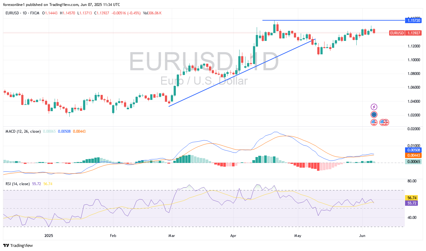 التوقعات الاسبوعية لتداول اليورو مقابل الدولار الامريكى EUR/USD : ومصير الصعود رهن المعنويات للحروب التجارية الامريكية