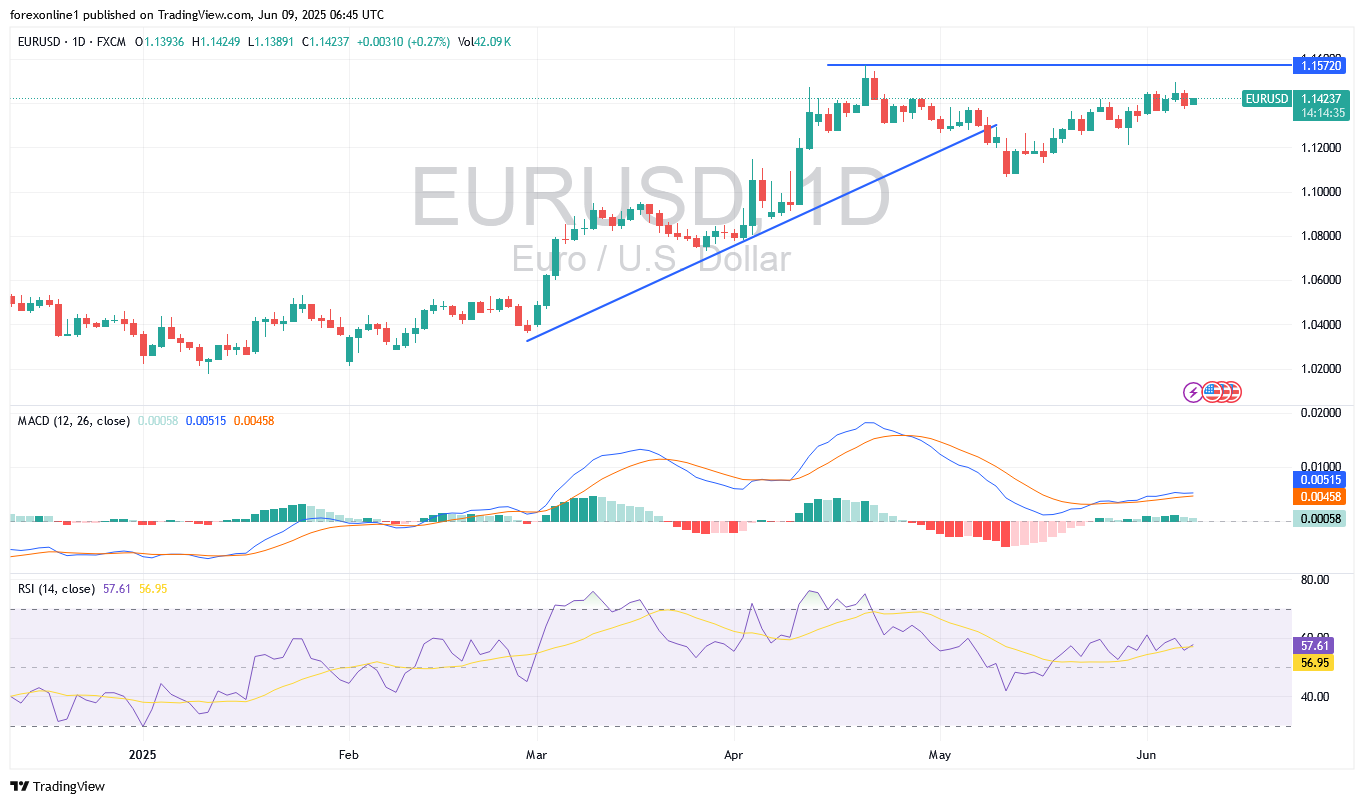 التحليل الفنى لسعر يورو / الدولار الامريكى EUR/USD اليوم الاثنين 9 يونيو 2025: سعر اليورو فى موقف دفاعى