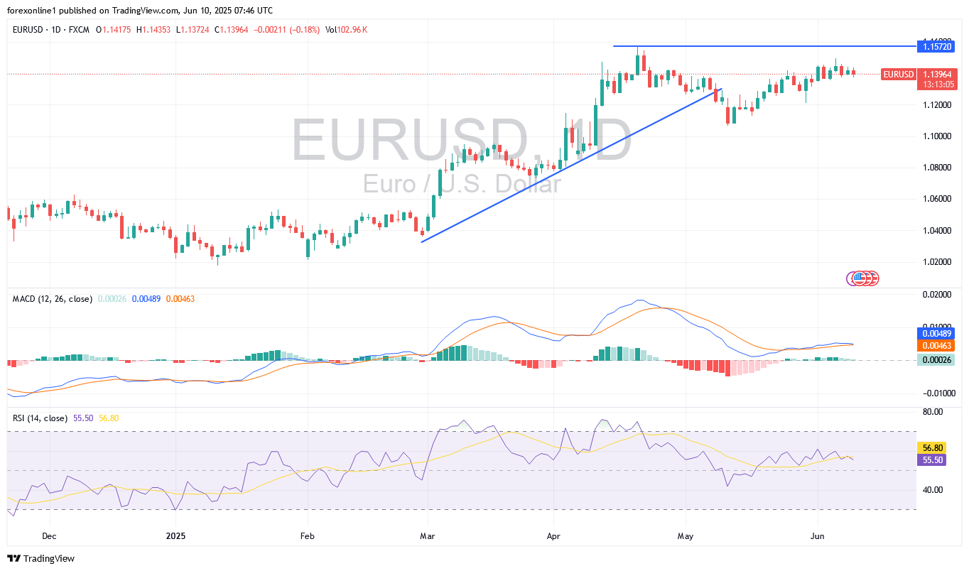 توقعات اليورو مقابل الدولار الامريكى EUR/USD اليوم الثلاثاء 10 يونيو 2025: تداول اليورو يترقب الاصدارات الامريكية الهامة
