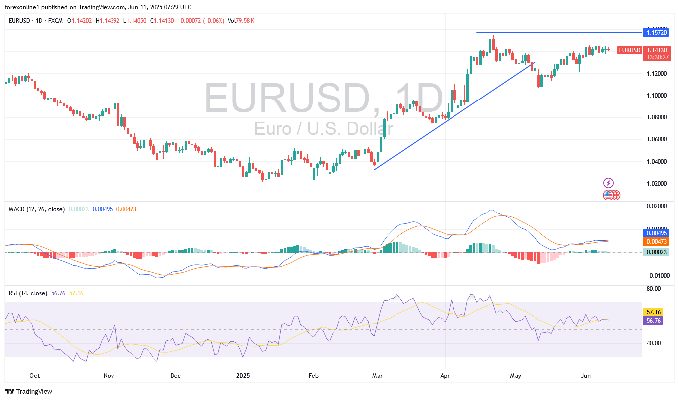 التحليل الفنى لزوج اليورو مقابل الدولار الامريكى EUR/USD اليوم الاربعاء 11 يونيو 2025: الاستقرار حذر قبيل أرقام التضخم الامريكى