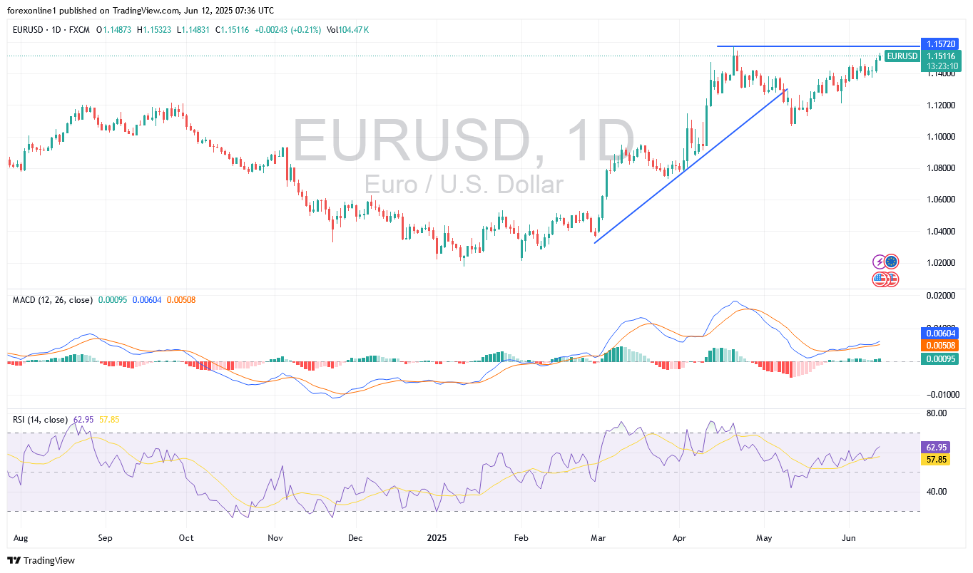 التحليل الفنى لسعر يورو دولار الامريكى EUR/USD اليوم الخميس 12 يونيو 2025: سعر اليورو يحاول كسر قمة ال 1.15 دولار