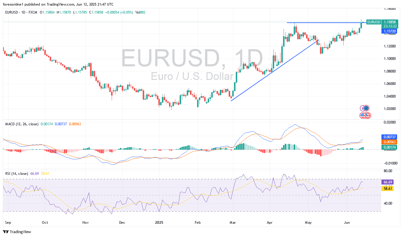 توقعات تداول اليورو دولار الامريكى EUR/USD اليوم الجمعة 13 يونيو 2025: الاغلاق الاسبوع الصعودى سيكون مميزا