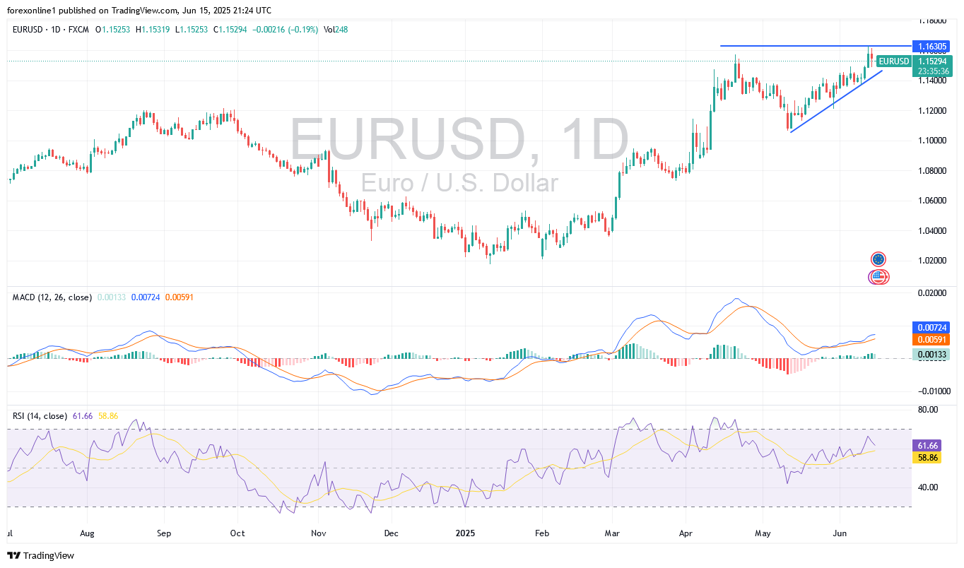 توقعات زوج يورو / الدولار الامريكى EUR/USD اليوم الاثنين 16 يونيو 2025: تداول اليورو قد يتخلى عن مكاسبه قليلا