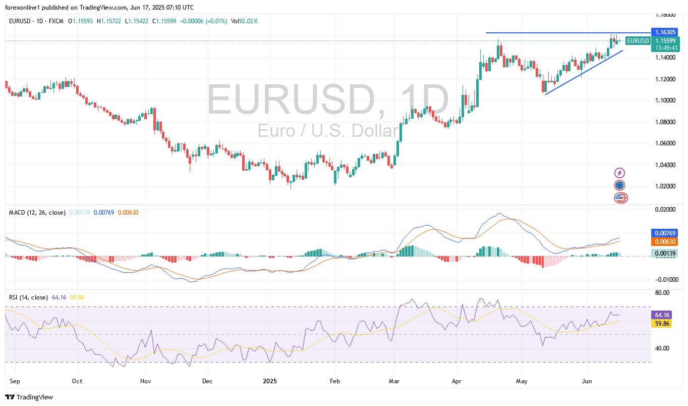 التحليل الفنى لزوج اليورو مقابل الدولار الامريكى EUR/USD اليوم الثلاثاء 17 يونيو 2025: سعر اليورو فى مساره الصعودى