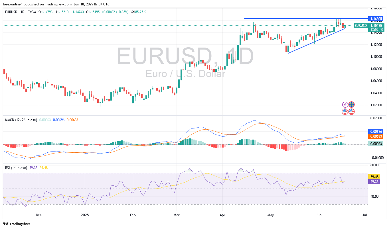 توقعات سعر اليورو مقابل الدولار الامريكى EUR/USD اليوم الاربعاء 18 يونيو 2025: الترقب حذر لاعلان البنك المركزى الامريكى
