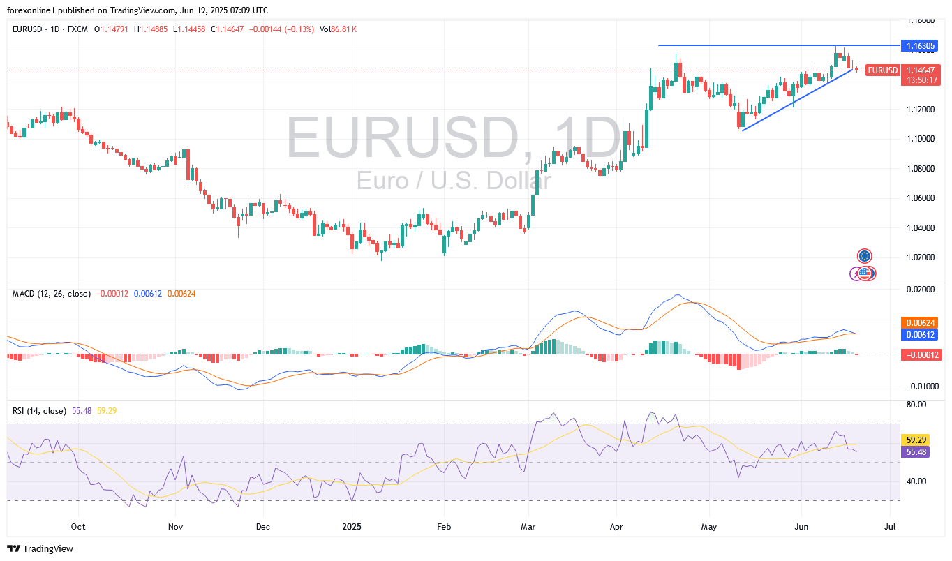 التحليل الفنى لزوج اليورو مقابل الدولار الامريكى EUR/USD اليوم الخميس 19 يونيو 2025: والبدء فى كسر الاتجاه الصاعد