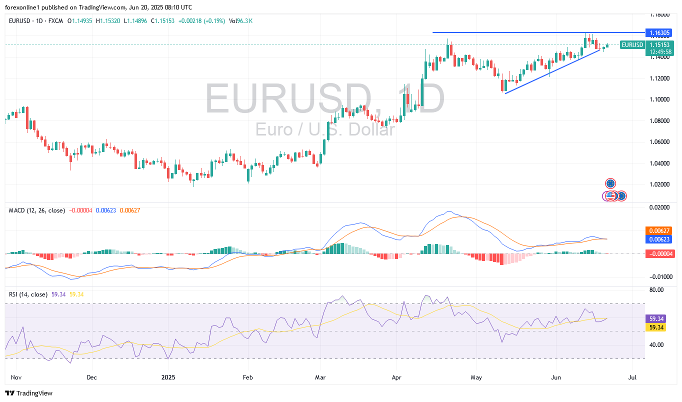 تحليل اليورو مقابل الدولار الامريكى EUR/USD اليوم الجمعة 20 يونيو 2025: وفرصة الاغلاق الاسبوعى صاعدا قوية