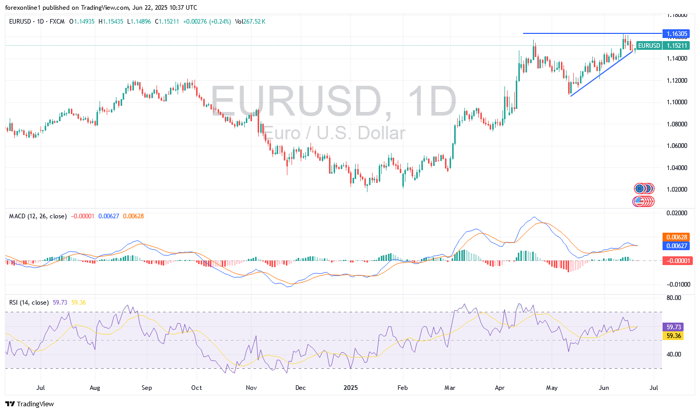 التوقعات الاسبوعية لسعر اليورو مقابل الدولار الامريكى EUR/USD : ومستقبل فرص الصعود