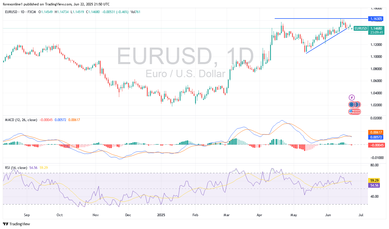 تحليل سعر زوج اليورو / الدولار الامريكى EUR/USD اليوم الاثنين 23 يونيو 2025: وهل ستزيد مكاسب اليورو فى الايام المقبلة ؟