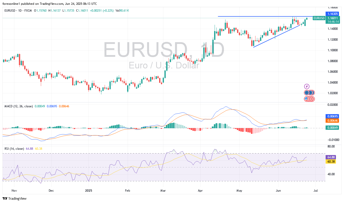 توقعات زوج اليورو / الدولار الامريكى EUR/USD اليوم الثلاثاء 24 يونيو 2025: وتحسن المعنويات يزيد من مكاسب اليورو