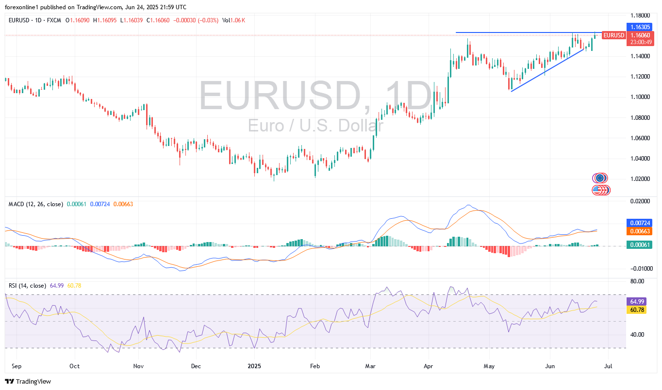 تحليل سعر اليورو مقابل الدولار الامريكى EUR/USD اليوم الاربعاء 25 يونيو 2025 : وهل سيرتفع سعر اليورو بأكثر من ذلك ؟