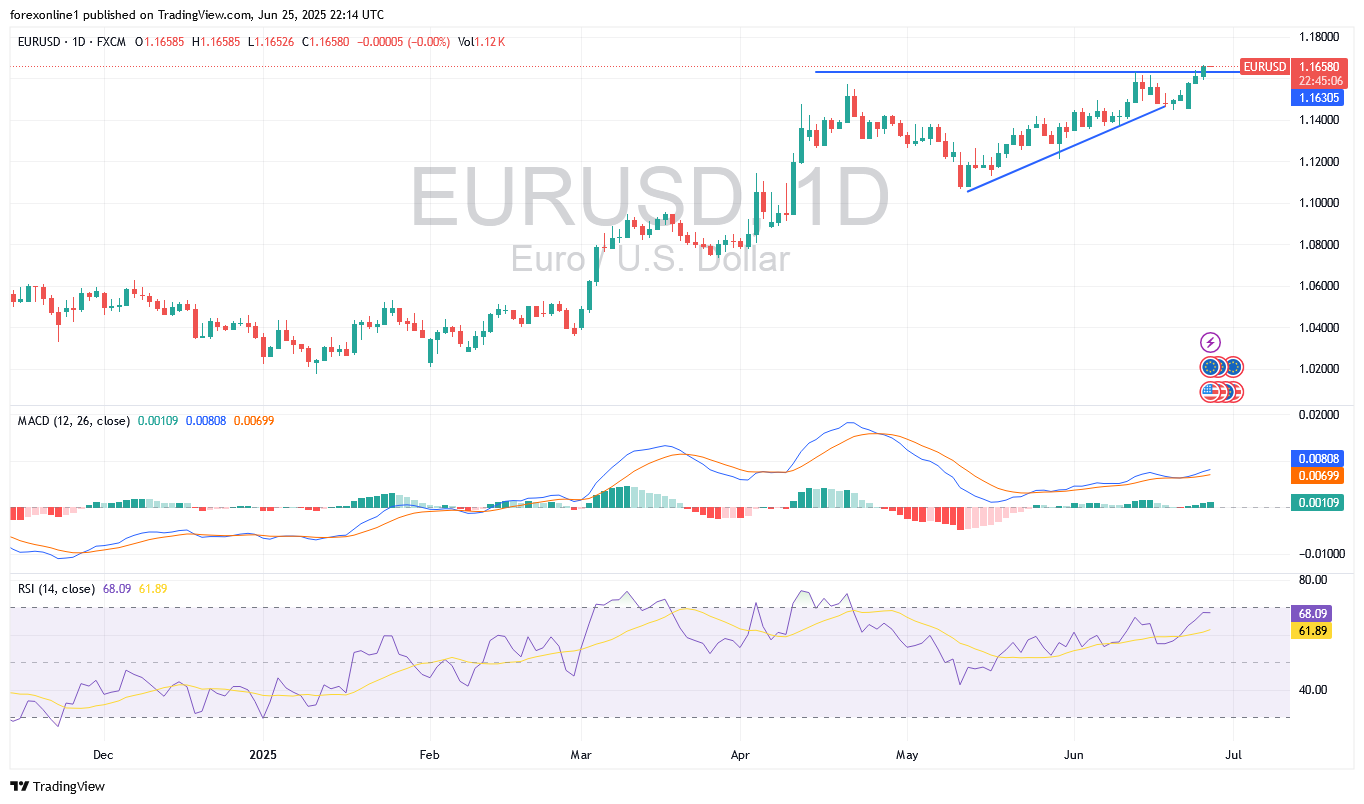 توقعات زوج اليورو / الدولار الامريكى EUR/USD اليوم الخميس 26 يونيو 2025 : والعمل بتوصية البيع بعد مكاسبه الاخيرة