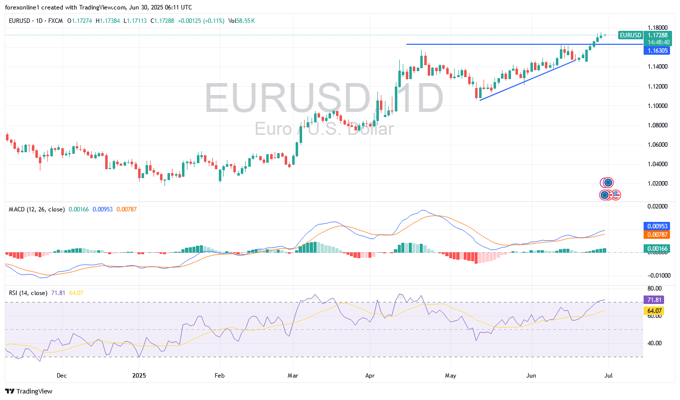 التحليل الفنى لزوج اليورو مقابل الدولار الامريكى EUR/USD اليوم الاثنين 30 يونيو 2025: تداول اليورو صعوديا لحين أرقام الوظائف الامريكية