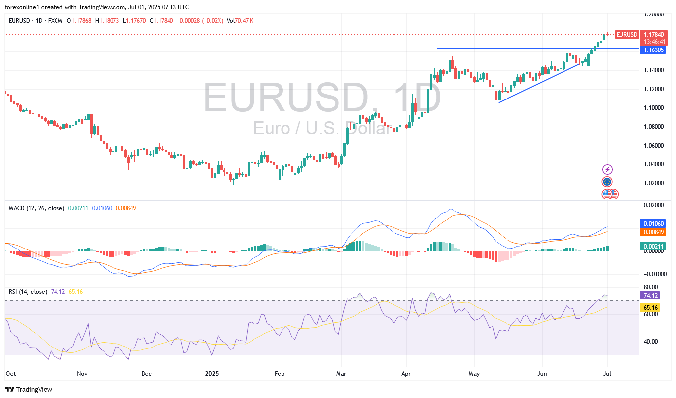 توقعات زوج اليورو / الدولار الامريكى EUR/USD اليوم الثلاثاء 1 يوليو 2025: سعر اليورو سيظل أقوى لحين أحداث هامة