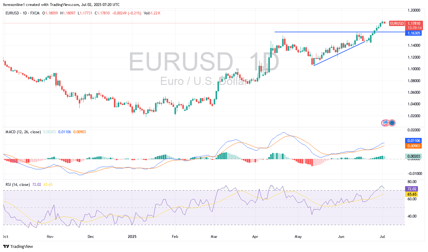 تحليل سعر اليورو / الدولار الامريكى EUR/USD اليوم الاربعاء 2 يوليو 2025: تداول اليورو يواصل تحقيق مكاسبه الاقوى فهل سيصل الى 1.20 ؟