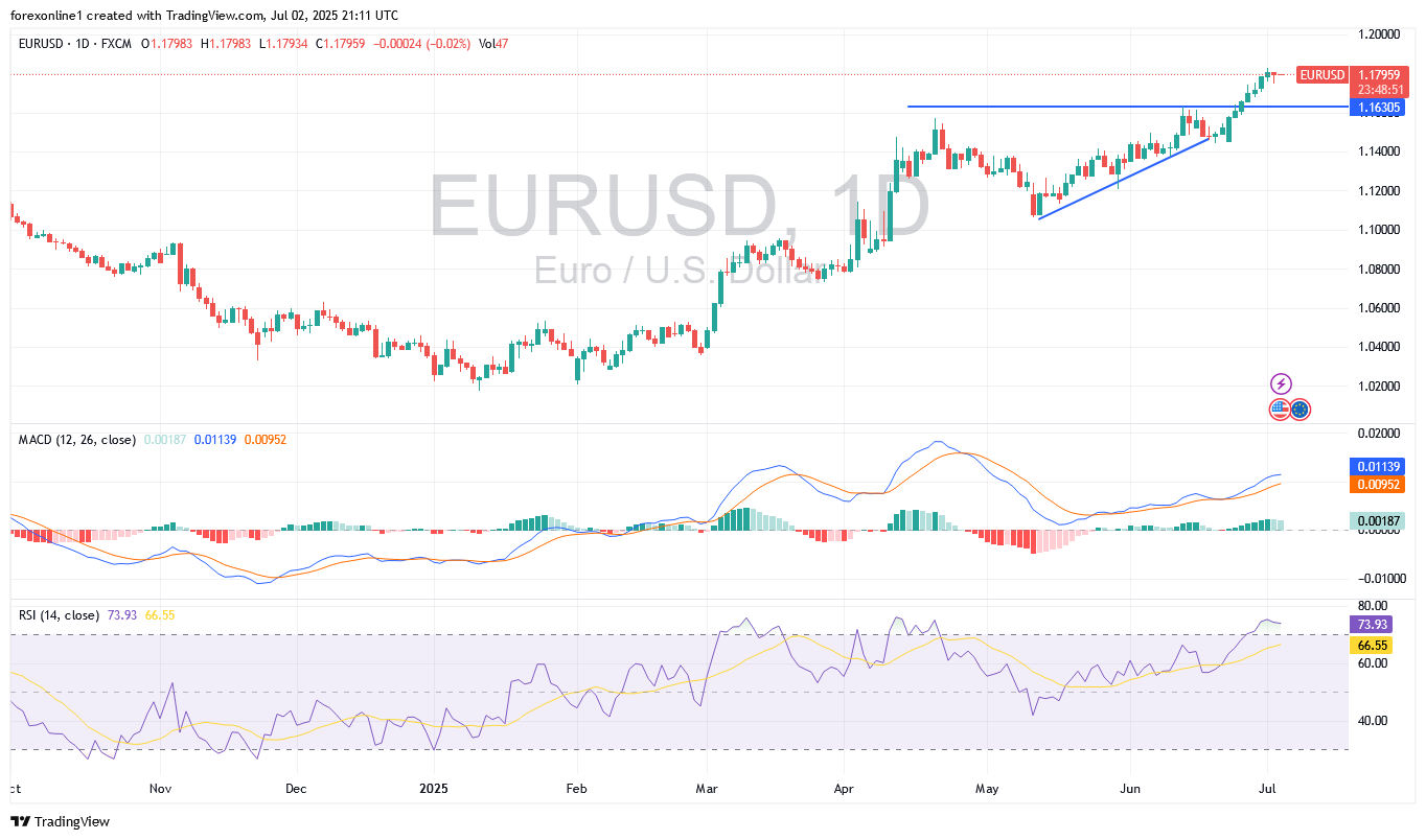 التحليل الفنى لسعر اليورو مقابل الدولار الامريكى EUR/USD اليوم الخميس 3 يوليو 2025: الاستقرار الصعودى مستمرا قبيل الوظائف الامريكية