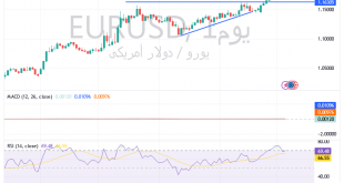 رسم بيانى اليورو دولار امريكى