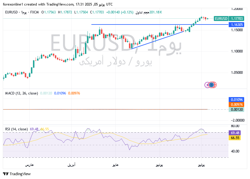 التوقعات الاسبوعية لتداول اليورو مقابل الدولار الامريكى EUR/USD : الثيران يتطلعون الى المقاومة النفسية 1.2000 فهل سينجحون ؟