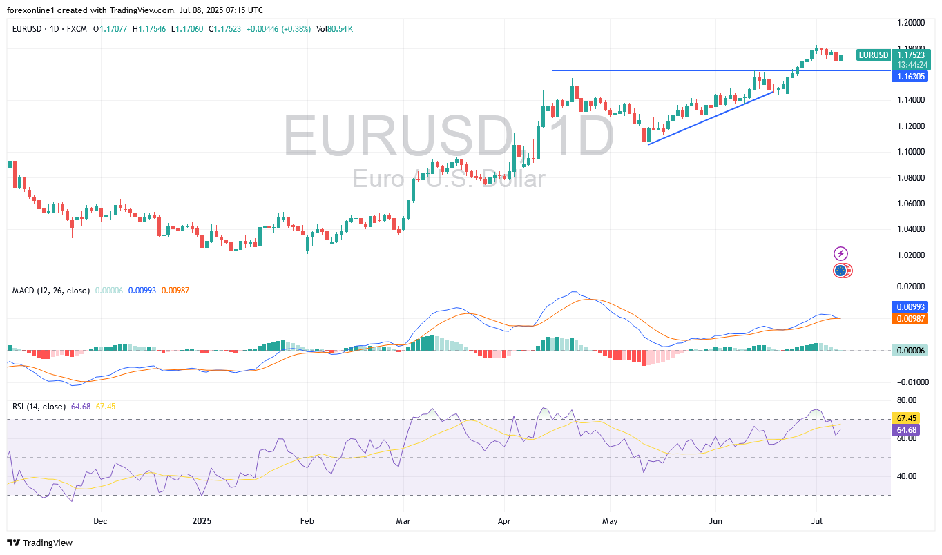 تحليل زوج اليورو مقابل الدولار الامريكى EUR/USD اليوم الثلاثاء 8 يوليو 2025: تداول اليورو مرهون بمستقبل حروب ترامب التجارية