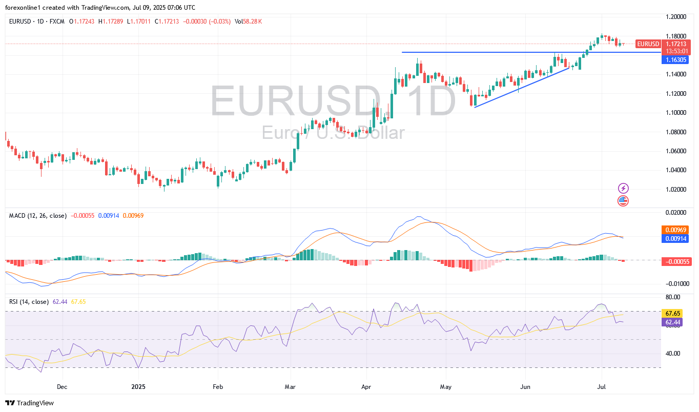 توقعات سعر اليورو مقابل الدولار الامريكى EUR/USD اليوم الاربعاء 9 يوليو 2025: والانظار تتجه الى الاتفاقات التجارية الامريكية الاوروبية