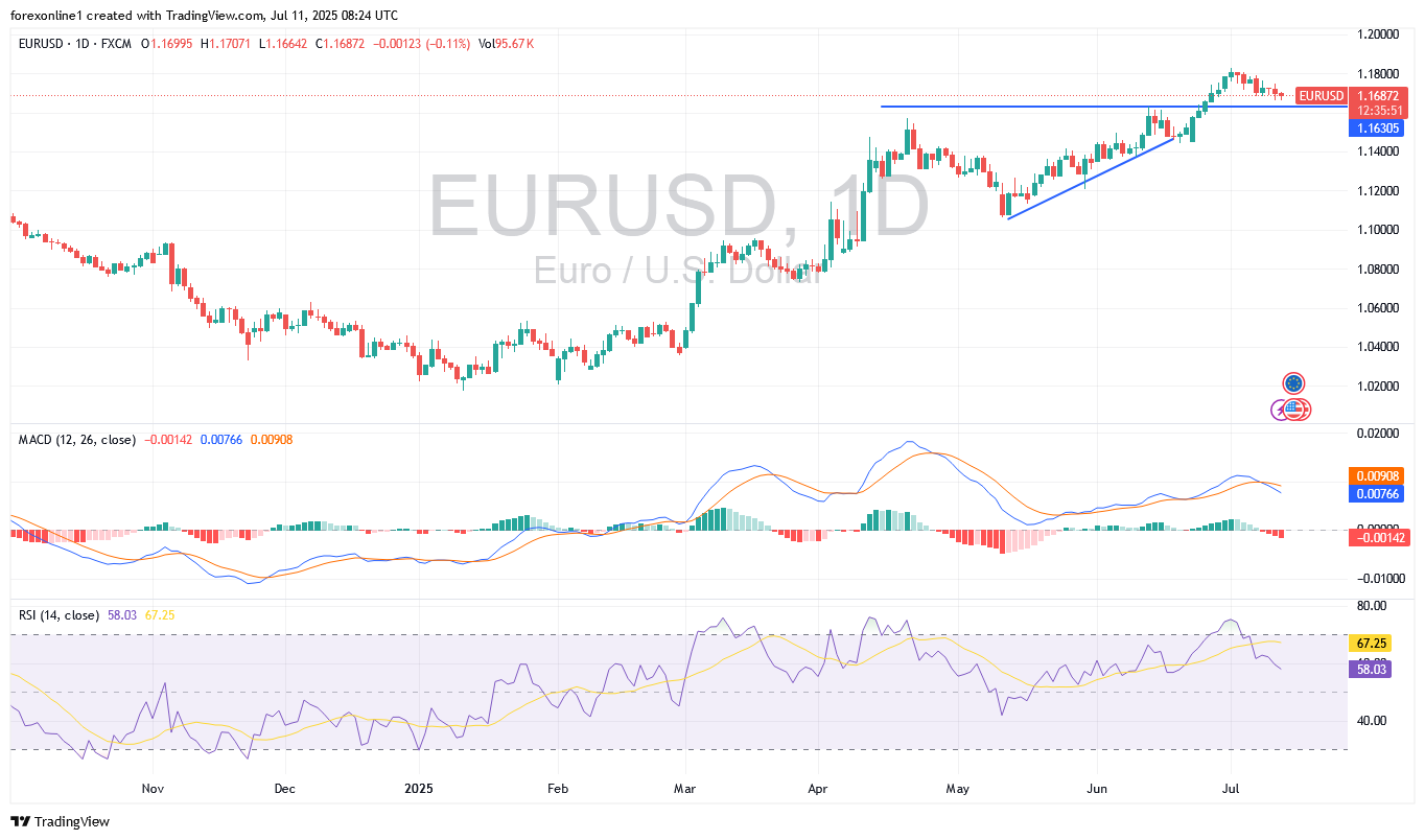التحليل الفنى لسعر اليورو مقابل الدولار الامريكى EUR/USD اليوم الجمعة 11 يوليو 2025: سعر اليورو يتراجع من أعلى مستوياته منذ 2021