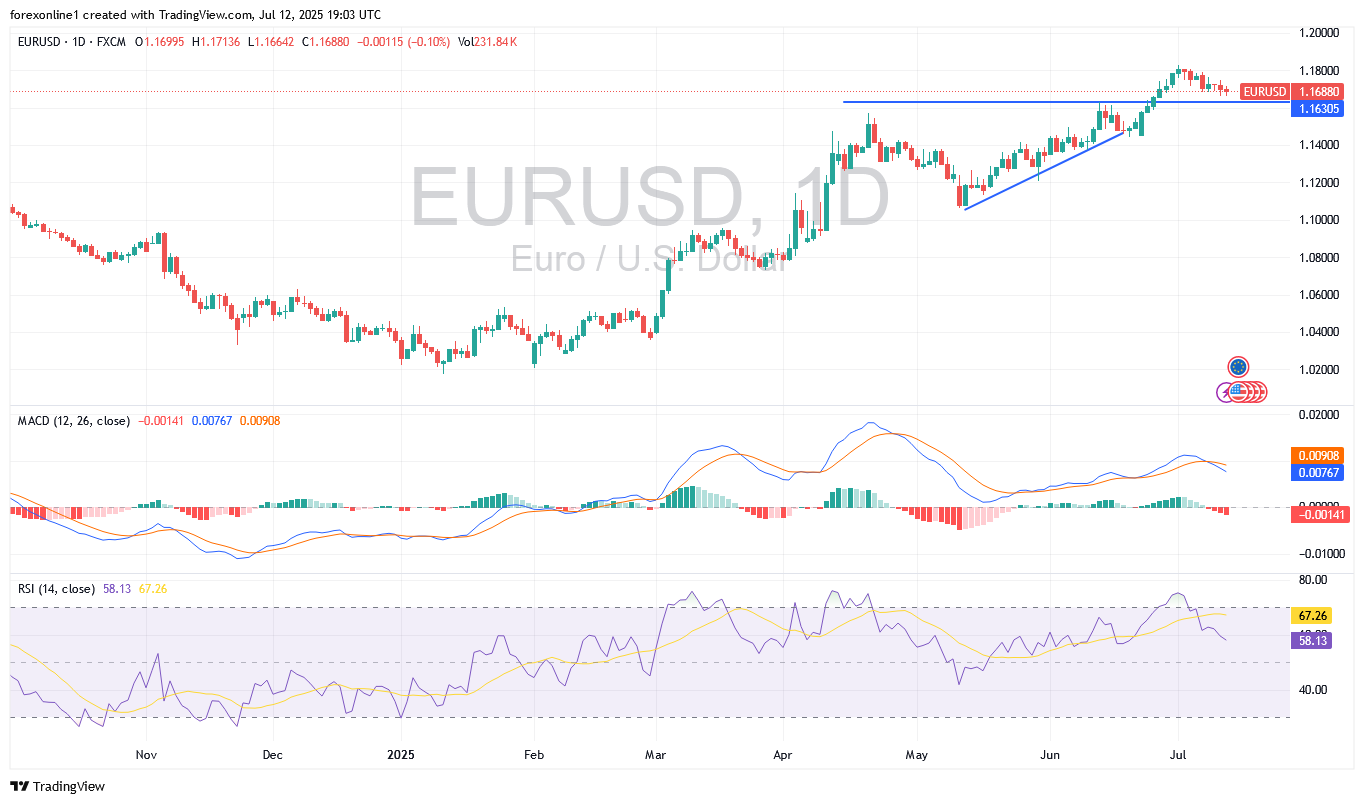 التوقعات الاسبوعية لسعر اليورو مقابل الدولار الامريكى EUR/USD : وهل تداول اليورو سيبدأ التحول الهبوطى ؟