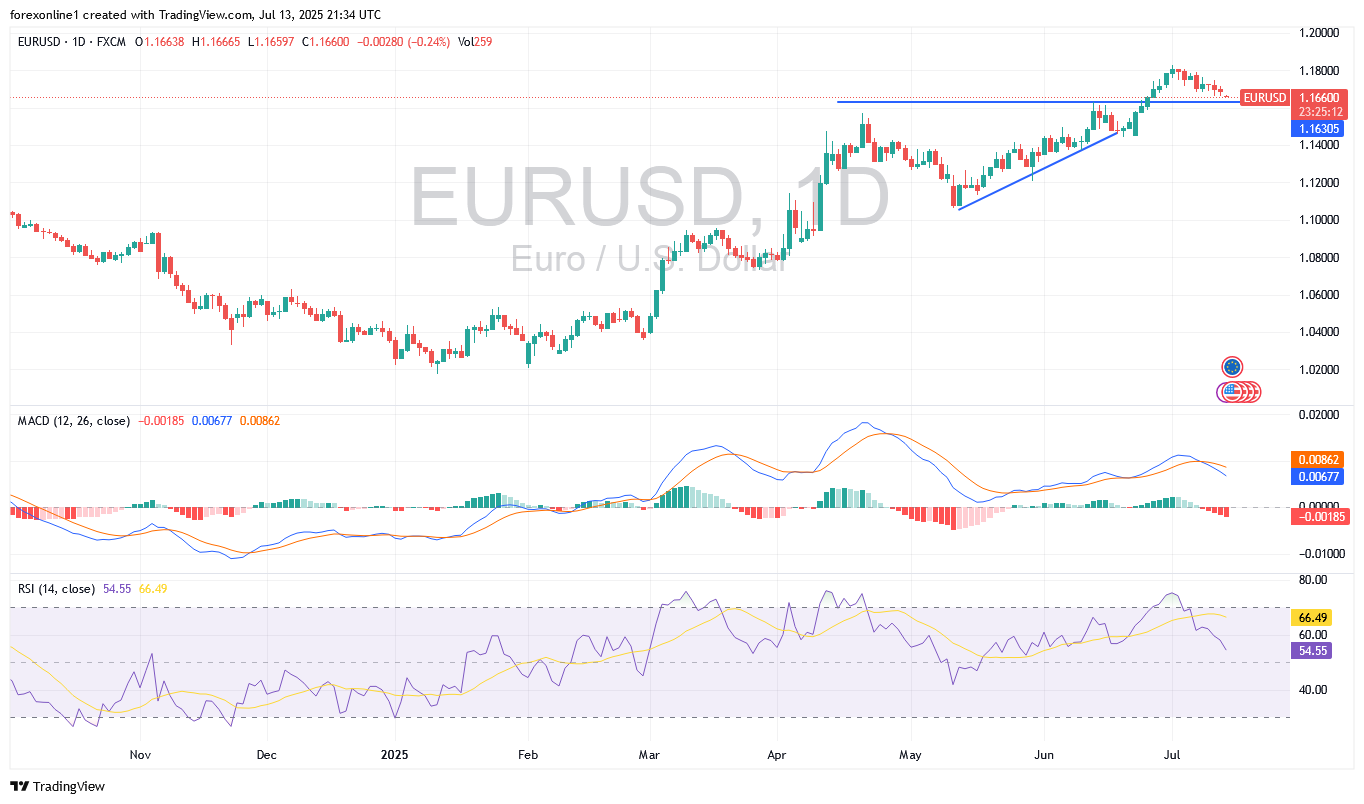 تحليل اليورو دولار الامريكى EUR/USD اليوم الاثنين 14 يوليو 2025: سعر اليورو يستعد لخسائر جديدة