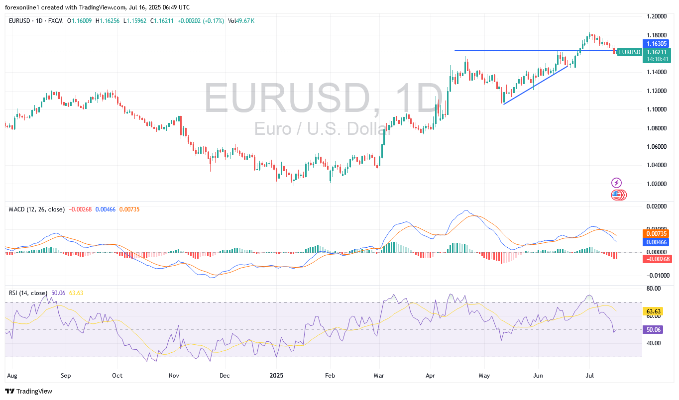 التحليل الفنى لزوج اليورو دولار الامريكى EUR/USD اليوم الاربعاء 16 يوليو 2025: وبداية كسر النظرة الصعودية