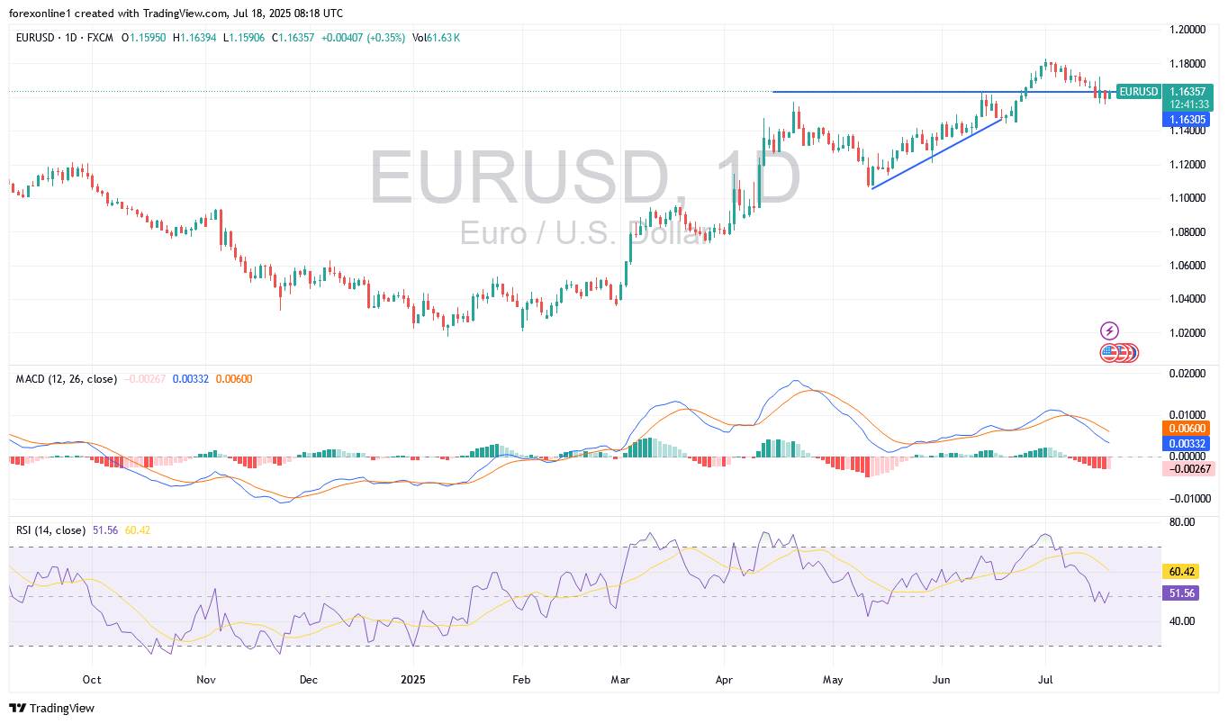 التحليل الفنى لزوج اليورو دولار الامريكى EUR/USD اليوم الجمعة 18 يوليو 2025:  سعر اليورو الاقرب لاغلاق هبوطى