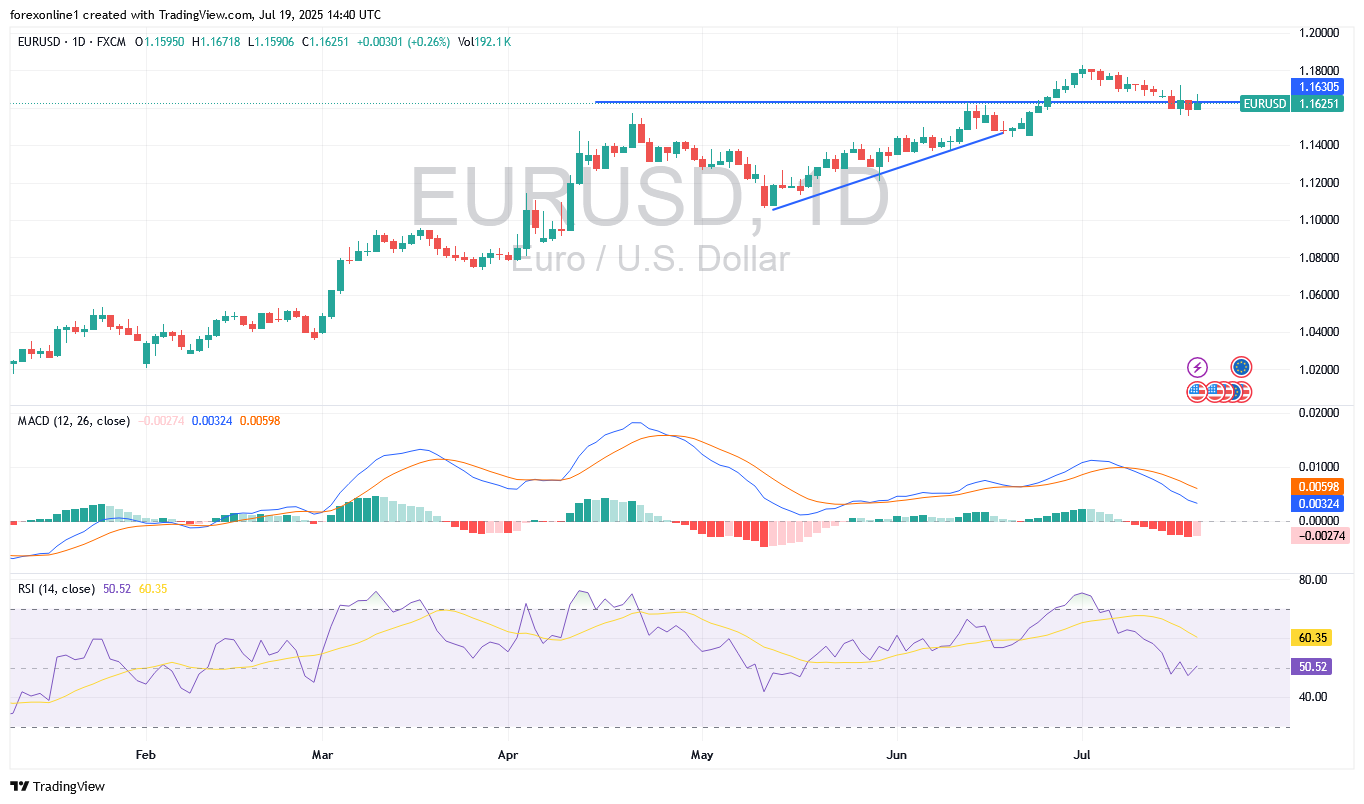 التوقعات الاسبوعية لزوج اليورو مقابل الدولار الامريكى EUR/USD : هل سيصل سعر اليورو الى 1.1440 دولار ؟