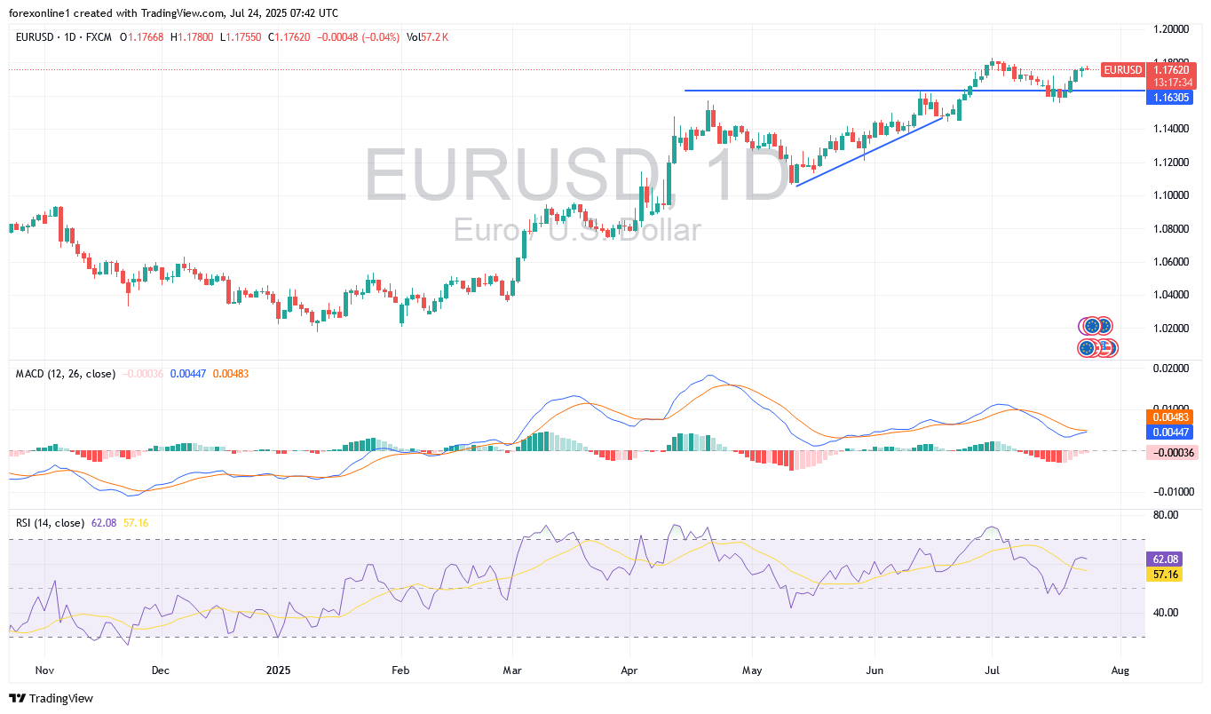 تحليل اليورو دولار أمريكى EUR/USD اليوم الخميس 24 يوليو 2025: تفاؤل المستثمرين يزيد من مكاسبه والترقب حذر لاعلان المركزى الاوروبى