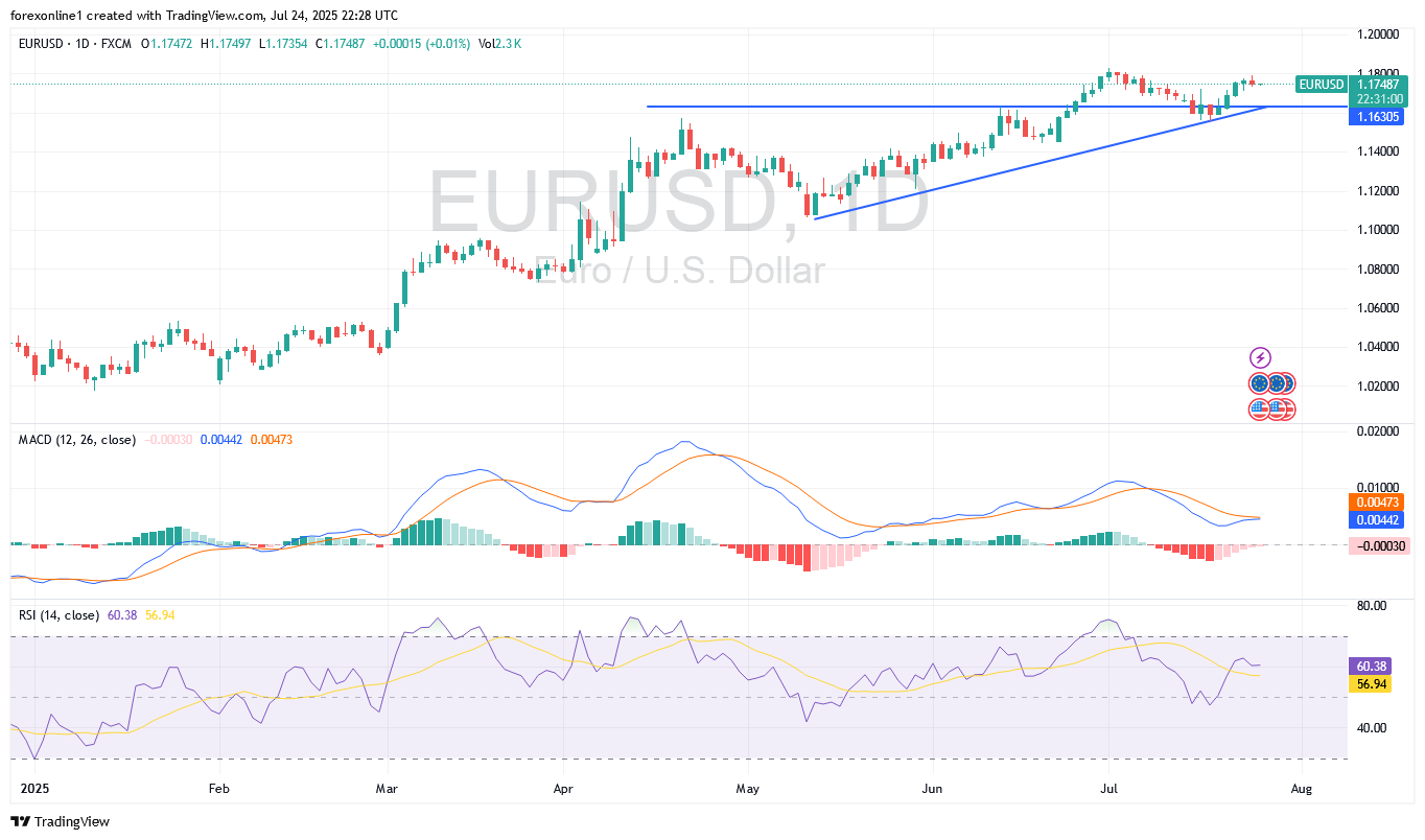 توقعات يورو دولار أمريكى EUR/USD اليوم الجمعة 25 يوليو 2025: سعر اليورو قد يغلق الاداء صاعدا