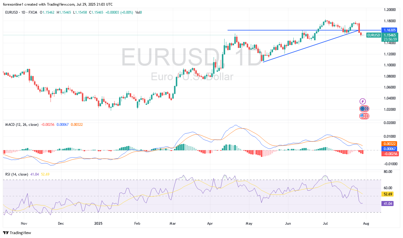 التحليل الفنى لسعر اليورو مقابل الدولار الامريكى  EUR/USD اليوم الاربعاء 30 يوليو 2025:  الدعم 1.15 سيزيد من ضغوط البيع