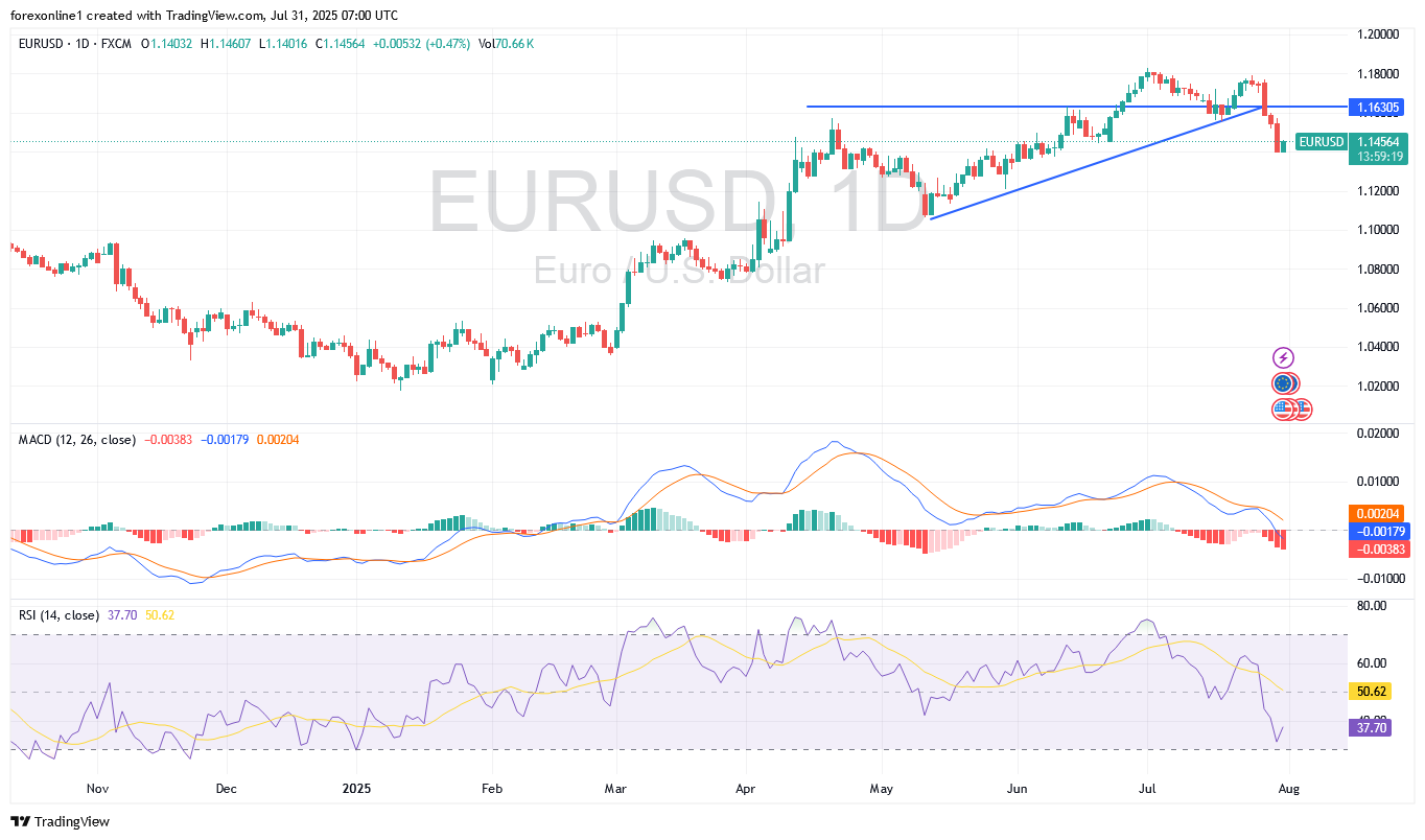 توقعات اليورو / الدولار الامريكى  EUR/USD اليوم الخميس 31 يوليو 2025:  تداول اليورو بدأ الاتجاه الهبوطى