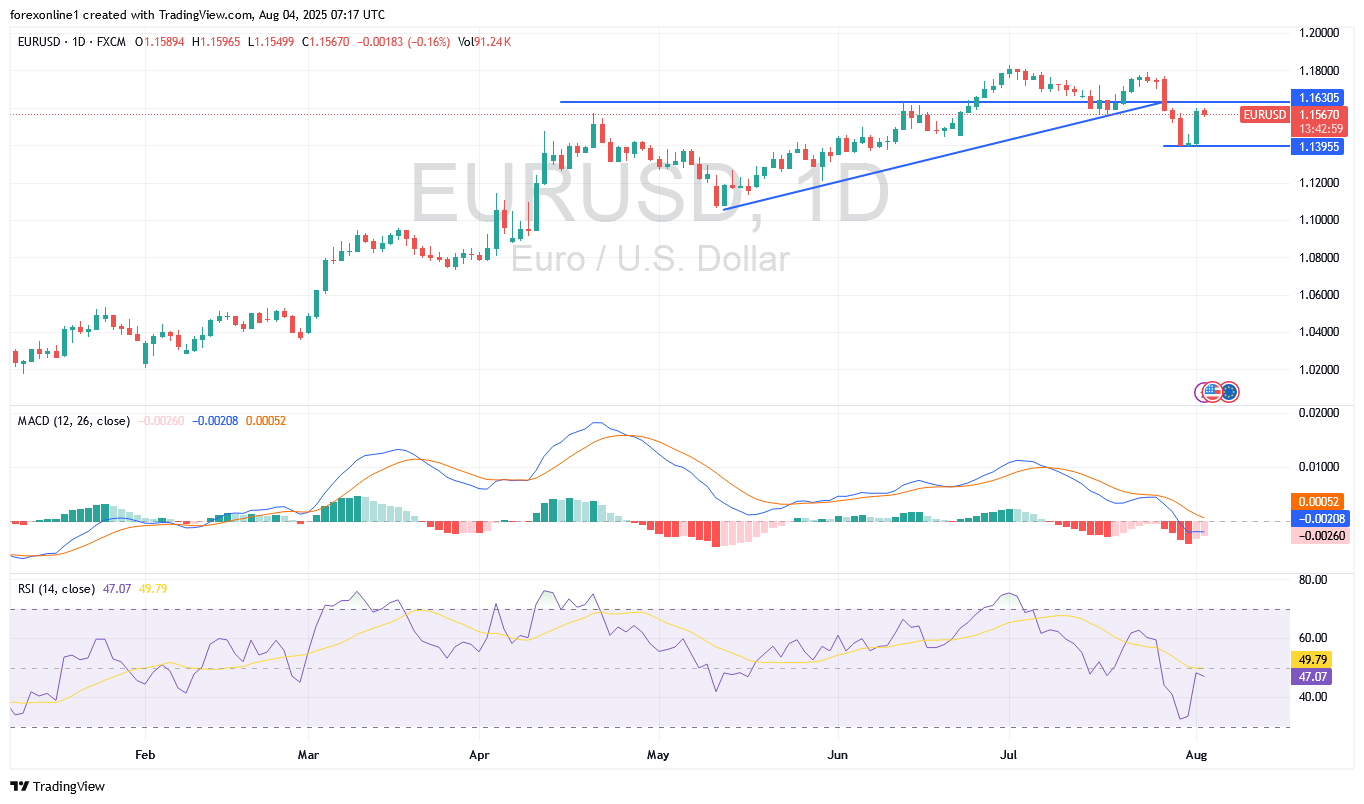 تحليل سعر يورو الدولار الامريكى EUR/USD اليوم الاثنين 4 أغسطس 2025:  سعر اليورو قد يظل فى وضع البيع