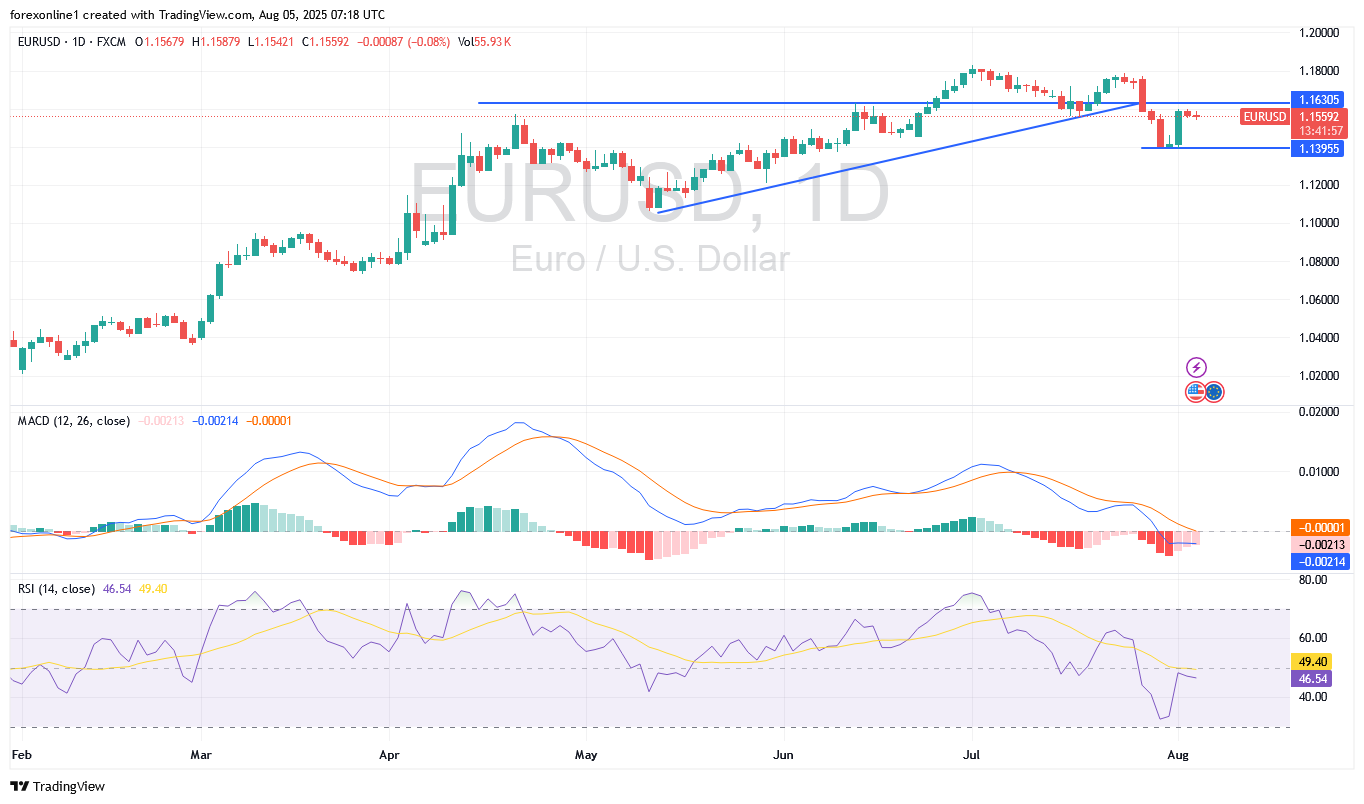 توصيات اليورو الدولار الامريكى  EUR/USD اليوم الثلاثاء 5 أغسطس 2025: هل يستعد اليورو لتعويض خسائره الاخيرة ؟