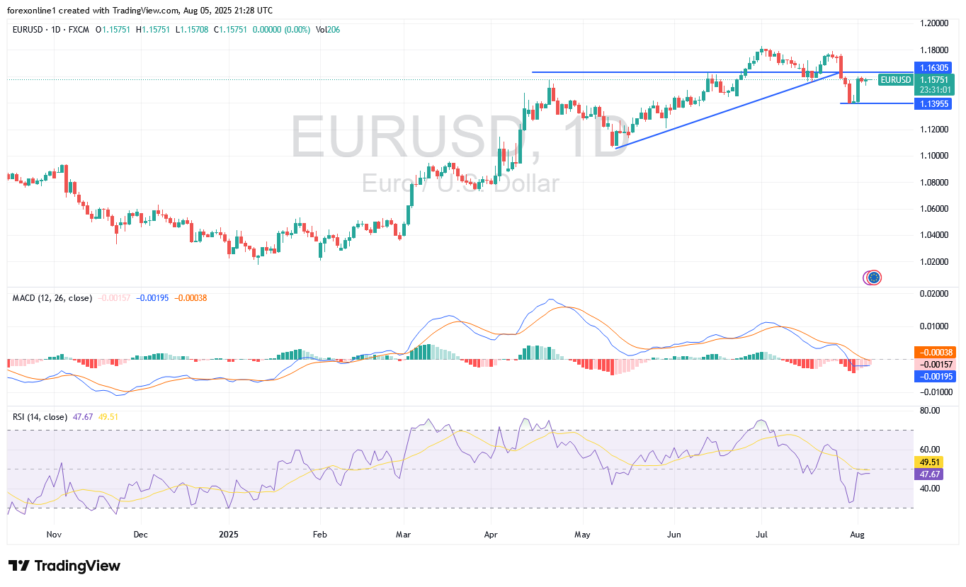 تحليل اليورو دولار الامريكى EUR/USD اليوم الاربعاء 6 أغسطس 2025: ثبات اليورو لا يزال حذرا هبوطيا