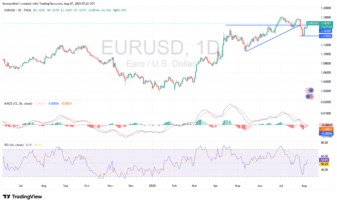 توصيات اليورو دولار الامريكى  EUR/USD اليوم الخميس 7 أغسطس 2025:  هل سيعود سعر اليورو الى القمة 1.20 ؟