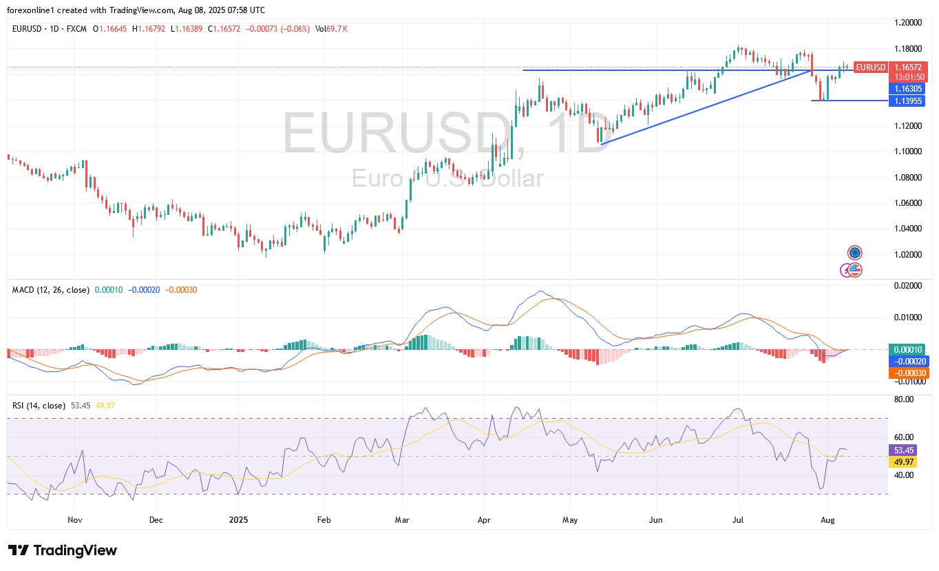 التحليل الفنى لليورو مقابل الدولار الامريكى  EUR/USD اليوم الجمعة 8 أغسطس 2025: وهل سيغلق اليورو التداولات صاعدا ؟