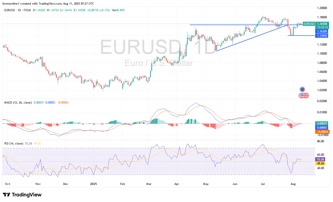 توقعات اليورو دولار أمريكى EUR/USD اليوم الاثنين 11 أغسطس 2025: التداولات قد تكون فى نطاقات ضيقة