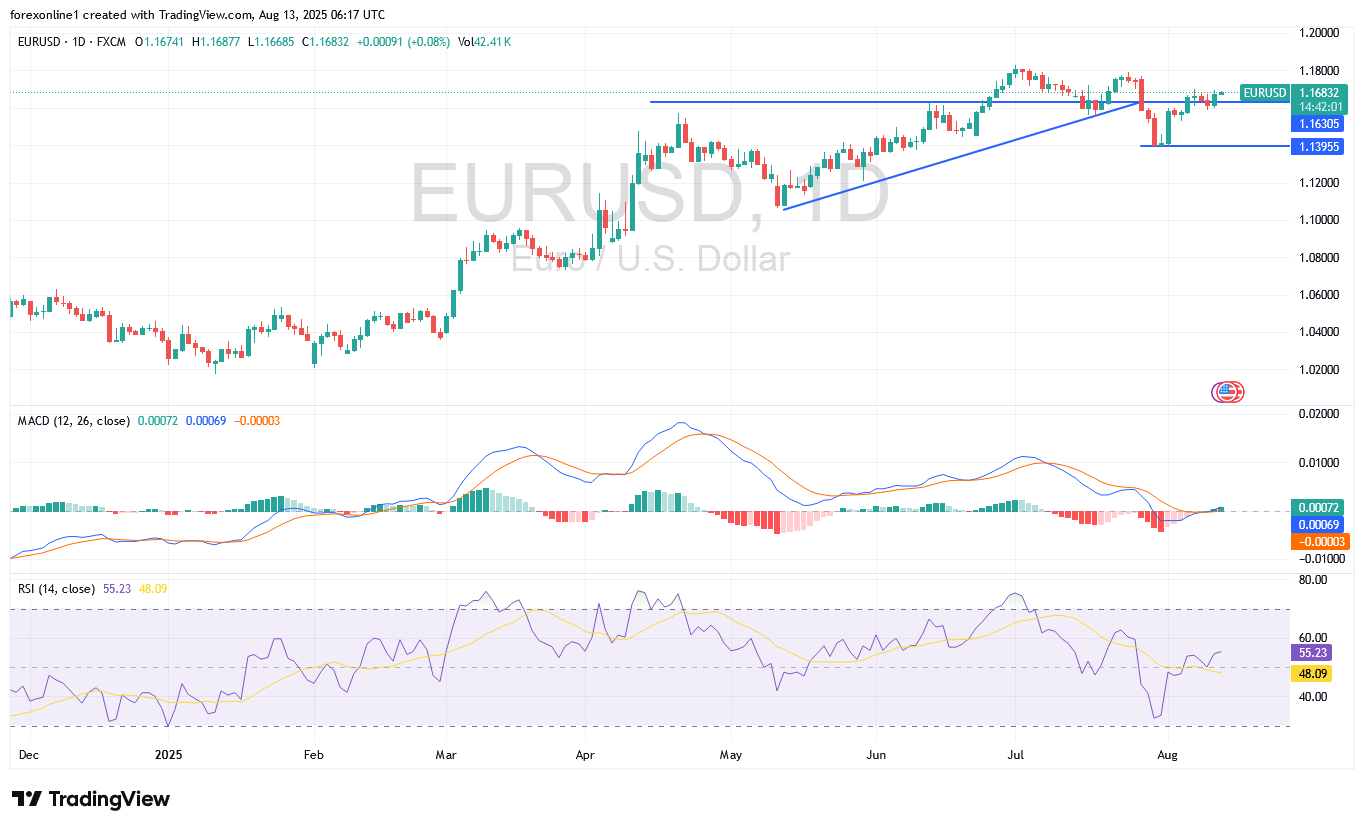 التحليل الفنى لزوج اليورو مقابل الدولار أمريكى EUR/USD اليوم الاربعاء 14 أغسطس 2025: تداول اليورو يحاول التعافى