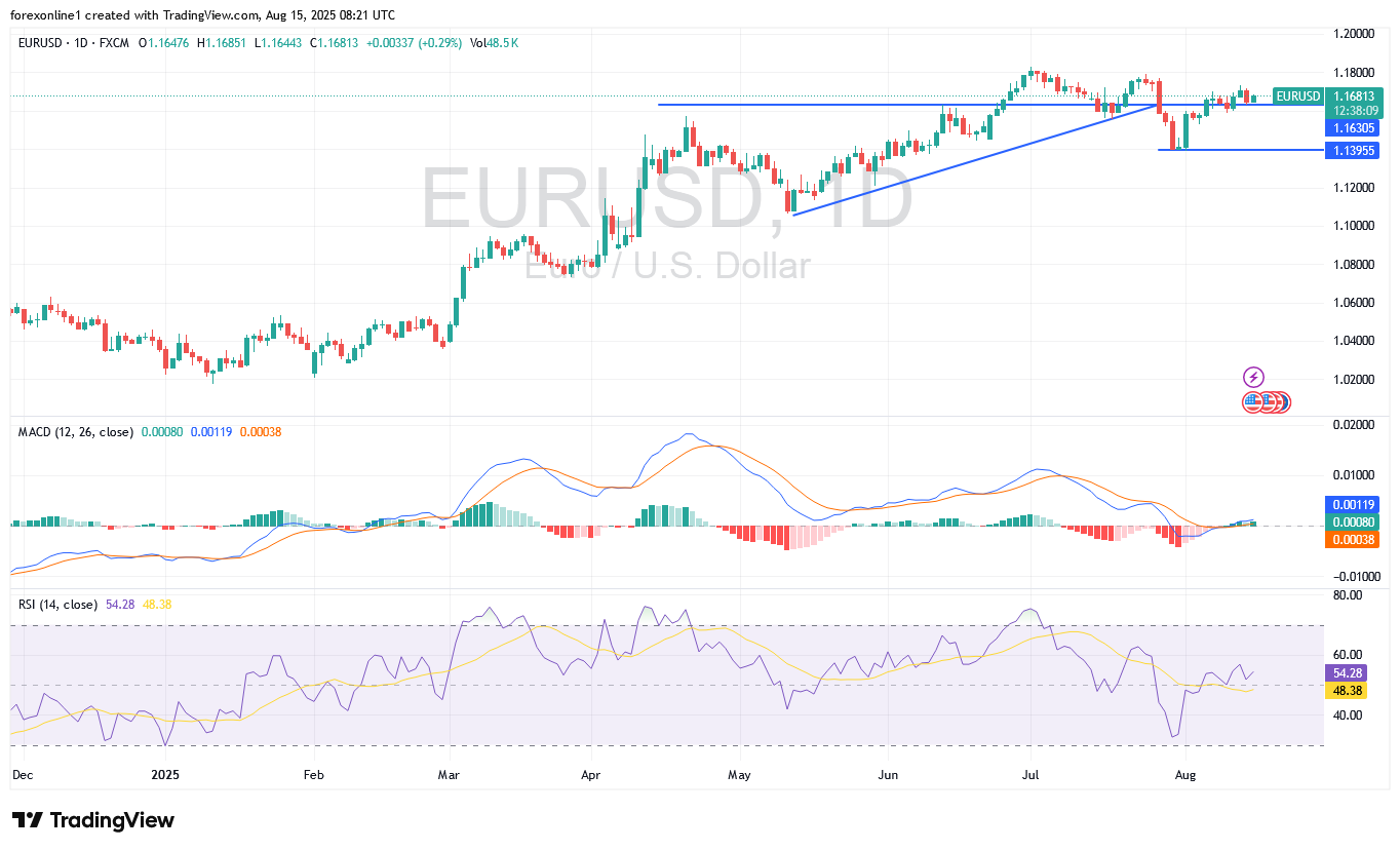 تحليل اليورو مقابل الدولار أمريكى  EUR/USD اليوم الجمعة 15 أغسطس 2025: سعر اليورو حيادى قبيل أحداث هامة
