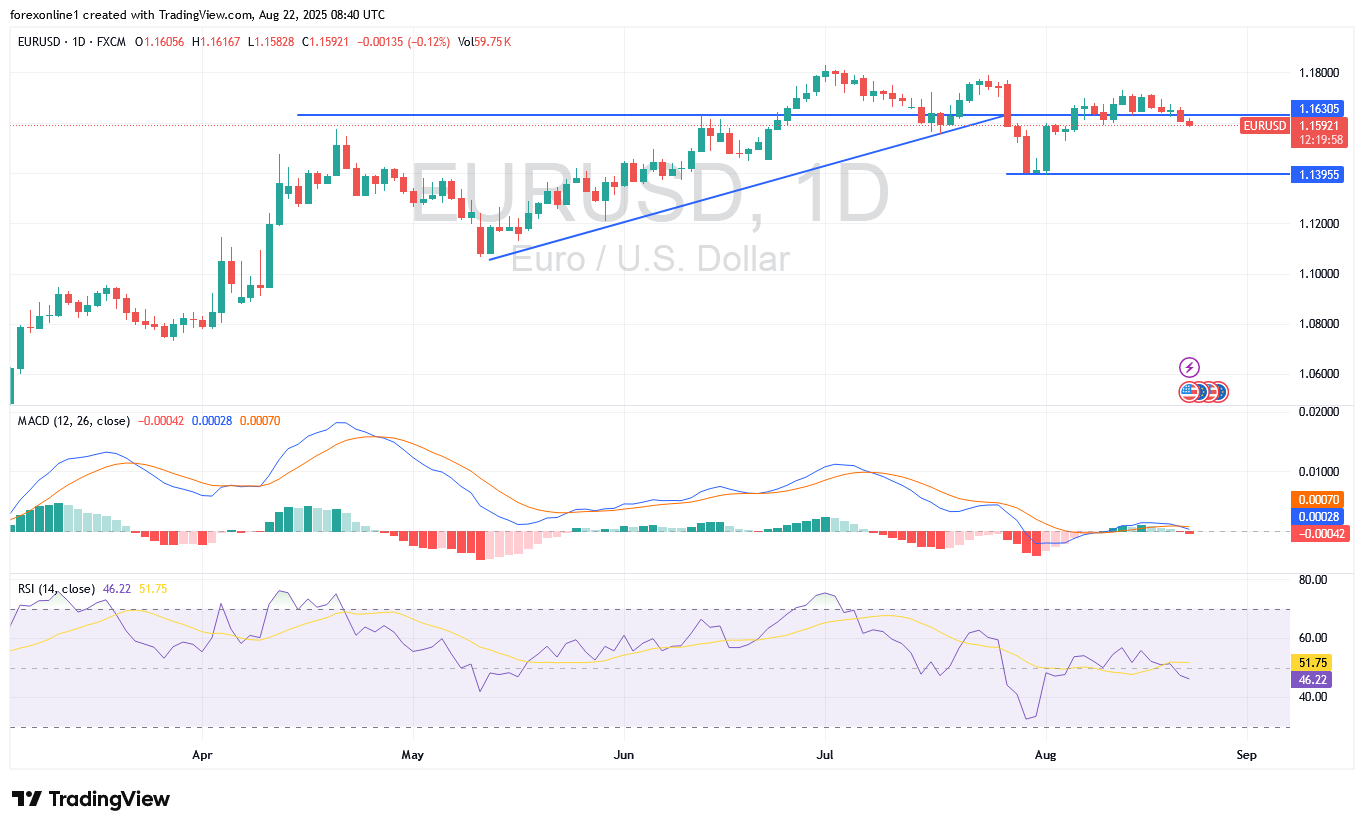 تحليل اليورو دولار أمريكى  EUR/USD اليوم الجمعة 22 أغسطس 2025: تصريحات جيروم باول ستحدد المصير