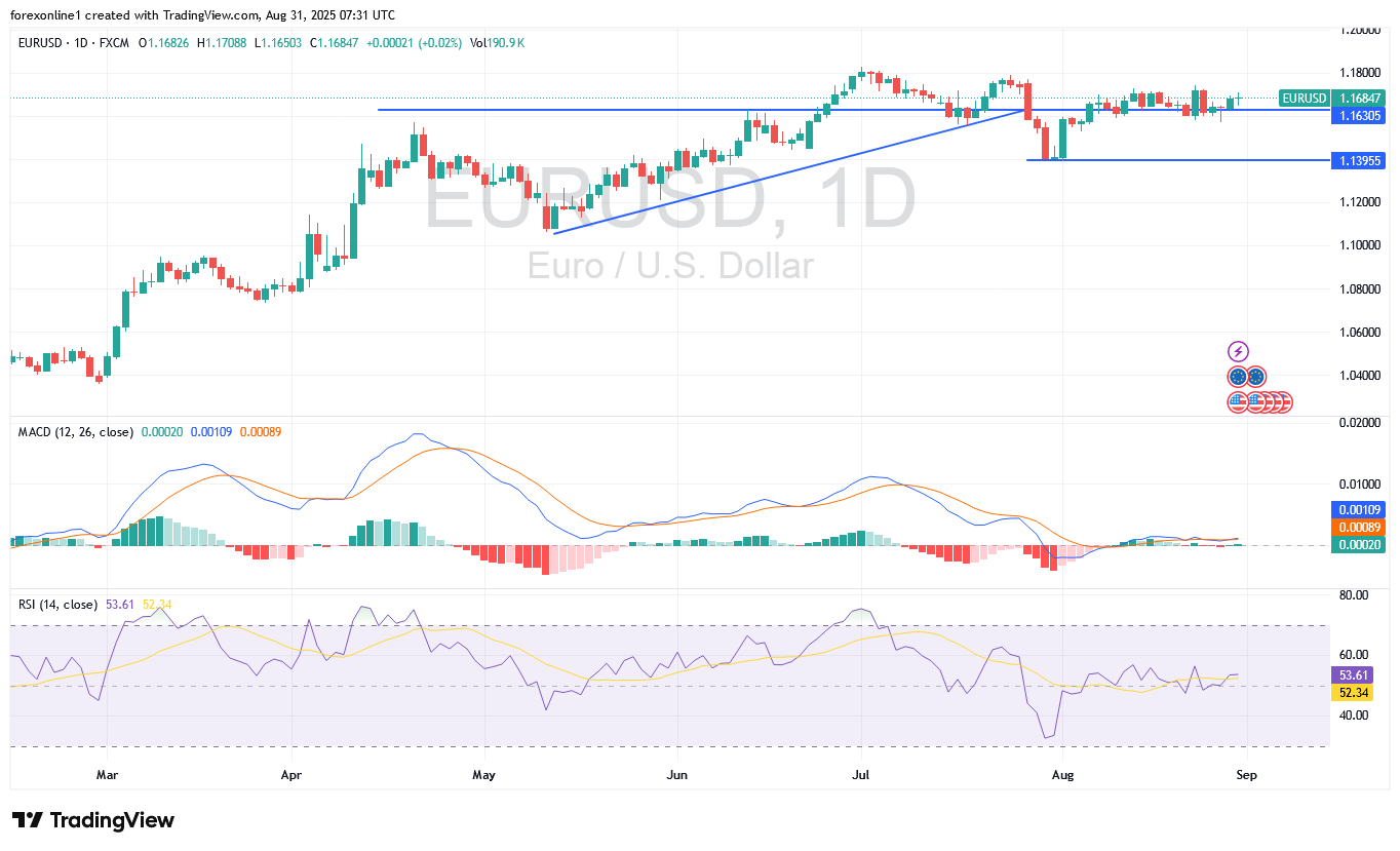 توقعات سبتمبر 2025 لزوج اليورو مقابل الدولار الامريكى EUR/USD: مصير الفائدة الامريكية هذا الشهر ستحدد الاتجاه