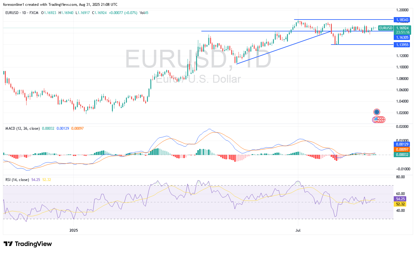 تحليل اليورو مقابل دولار أمريكى  EUR/USD اليوم الاثنين 1 سبتمبر 2025: التداولات قد تكون نطاقات ضيقة بسبب العطلة الامريكية