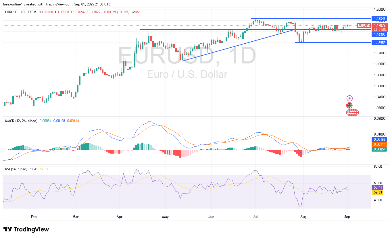 توصيات اليورو مقابل دولار أمريكى  EUR/USD اليوم الثلاثاء 2 سبتمبر 2025: سعر اليورو فى مساره الصعودى فى أنتظار تحفيز أقوى