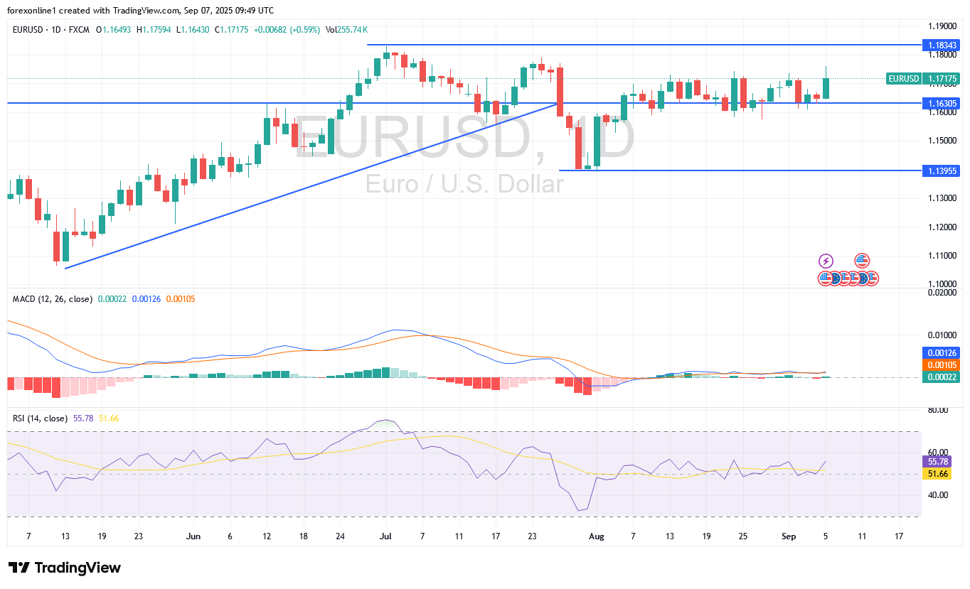 التوقعات الاسبوعية لزوج اليورو مقابل الدولار الامريكى EUR/USD من 8 الى 12 سبتمبر 2025 : وأصدارات التضخم الامريكى الاكثر أثارة