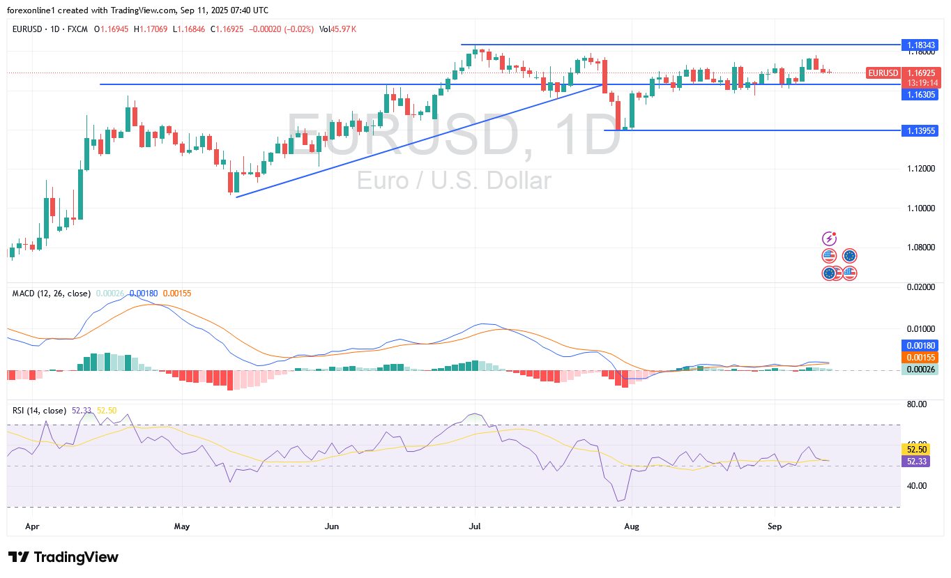 تحليل اليورو دولار أمريكى EURUSD اليوم الخميس 11 سبتمبر 2025 : تداول اليورو يترقب بحذر التضخم الامريكى وأعلان المركزى الاوروبى